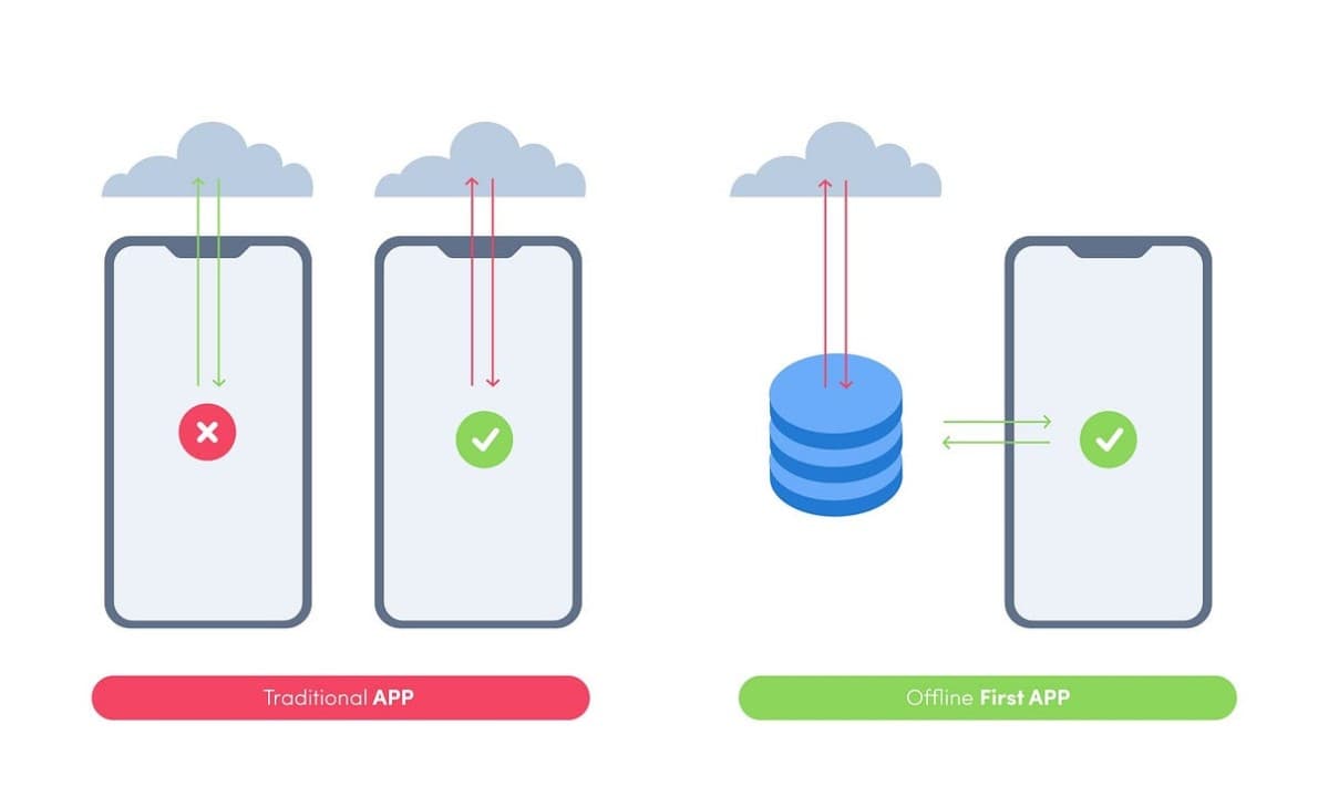 Why offline-first field software changes campaign speed